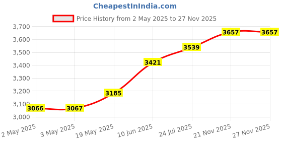 industrybuying.com TR FASTENINGS FULL NUT, STAINLESS STEEL, A2, M12, M12- HFA2-S100- (Pack of 100 Pcs) tr fastenings Price History Graph from 2 May 2025 to 27 Nov 2025