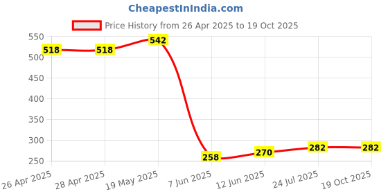 industrybuying.com TR FASTENINGS FULL NUT, STAINLESS STEEL, A2, M3, PK100, M3- HFA2-S100- (Pack of 100 Pcs) tr fastenings Price History Graph from 26 Apr 2025 to 17 Oct 2025