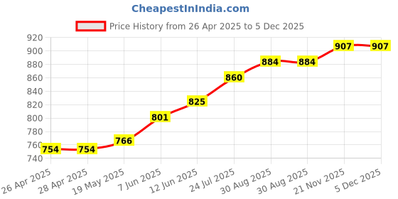industrybuying.com TR FASTENINGS FULL NUT, STAINLESS STEEL, A2, M3.5, M3.5- HFA2-S100- (Pack of 100 Pcs) tr fastenings Price History Graph from 26 Apr 2025 to 4 Dec 2025