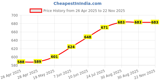 industrybuying.com TR FASTENINGS FULL NUT, STAINLESS STEEL, A2, M6, PK100, M6- HFA2-S100- (Pack of 100 Pcs) tr fastenings Price History Graph from 26 Apr 2025 to 22 Nov 2025