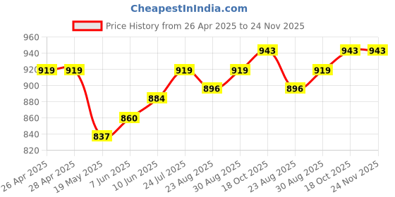 industrybuying.com TR FASTENINGS FULL NUT, STAINLESS STEEL, A2, M8, PK100, M8- HFA2-S100- (Pack of 100 Pcs) tr fastenings Price History Graph from 26 Apr 2025 to 24 Nov 2025