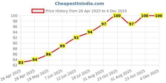 industrybuying.com TR FASTENINGS FULL NUT, STEEL, BZP, M2, PK100, M2- HFST-Z100- (Pack of 100 Pcs) tr fastenings Price History Graph from 26 Apr 2025 to 4 Dec 2025