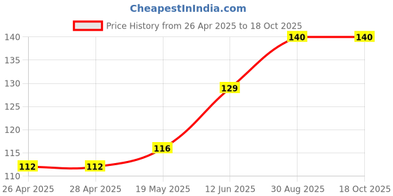 industrybuying.com TR FASTENINGS FULL NUT, STEEL, BZP, M5, PK100, M5- HFST-Z100- (Pack of 100 Pcs) tr fastenings Price History Graph from 26 Apr 2025 to 17 Oct 2025
