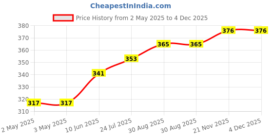 industrybuying.com TR FASTENINGS FULL NUT, STEEL, BZP, M8, PK100, M8 - HFST- TC1 - (Pack of 100 Pcs) tr fastenings Price History Graph from 2 May 2025 to 4 Dec 2025