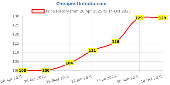 industrybuying.com TR FASTENINGS FULL NUT, STEEL, M4, PK100, M4- HFST-Z100- (Pack of 100 Pcs) tr fastenings Price History Graph from 26 Apr 2025 to 14 Oct 2025