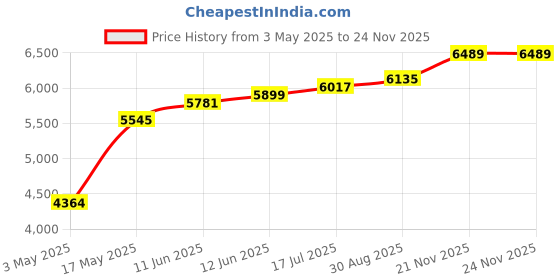 industrybuying.com TR FASTENINGS HEX HEAD SCREW, BRASS, M6, PK100, M630HHBRSCS100- (Pack of 100 Pcs) tr fastenings Price History Graph from 3 May 2025 to 22 Nov 2025