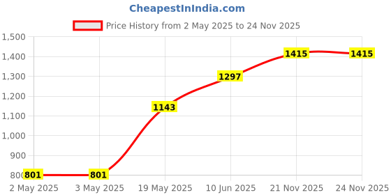 industrybuying.com TR FASTENINGS HEX NUT, 6-32 UNC, NYLON 6.6, NATURAL, TRNH-632 (Pack of 100 Pcs) tr fastenings Price History Graph from 2 May 2025 to 23 Nov 2025