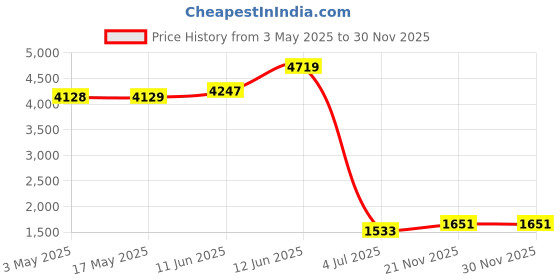 industrybuying.com TR FASTENINGS HEX SET, BRASS, M5X10, PK100, M510 HHBRSCS100- (Pack of 100 Pcs) tr fastenings Price History Graph from 3 May 2025 to 30 Nov 2025