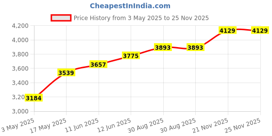 industrybuying.com TR FASTENINGS HEX SET, BRASS, M5X16, PK100, M516 HHBRSCS100- (Pack of 100 Pcs) tr fastenings Price History Graph from 3 May 2025 to 25 Nov 2025