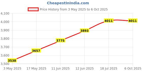 industrybuying.com TR FASTENINGS HEX SET, BRASS, M6X12, PK100, M612 HHBRSCS100- (Pack of 100 Pcs) tr fastenings Price History Graph from 3 May 2025 to 6 Oct 2025