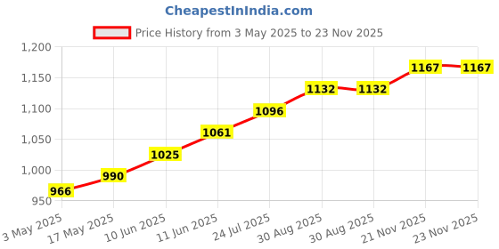 industrybuying.com TR FASTENINGS HEX SET, S/S, A2, M10X20, M1020 HHA2SCS25- (Pack of 25 Pcs) tr fastenings Price History Graph from 3 May 2025 to 23 Nov 2025