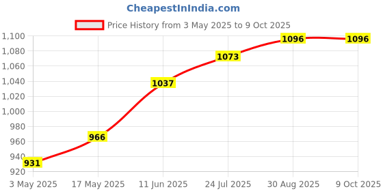 industrybuying.com TR FASTENINGS HEX SET, S/S, A2, M10X30, PK25, M1030 HHA2SCS25- (Pack of 25 Pcs) tr fastenings Price History Graph from 3 May 2025 to 8 Oct 2025