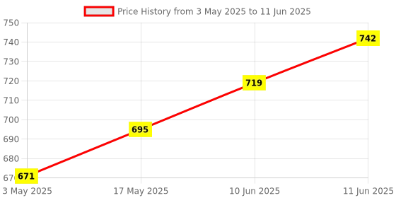 industrybuying.com TR FASTENINGS HEX SET, S/S, A2, M4X10, PK100, M410 HHA2SCS100- (Pack of 100 Pcs) tr fastenings Price History Graph from 3 May 2025 to 11 Jun 2025