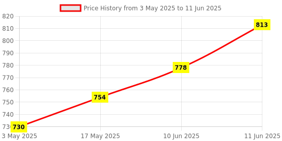 industrybuying.com TR FASTENINGS HEX SET, S/S, A2, M4X20, PK100, M420 HHA2SCS100- (Pack of 100 Pcs) tr fastenings Price History Graph from 3 May 2025 to 11 Jun 2025