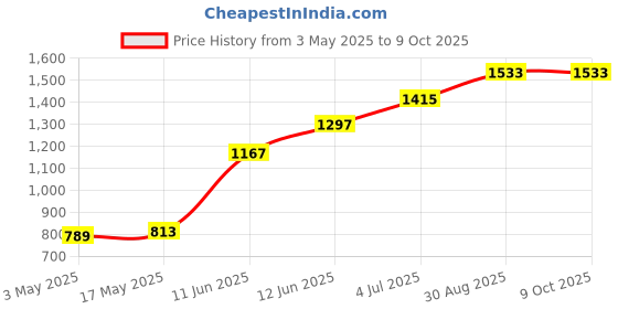 industrybuying.com TR FASTENINGS HEX SET, S/S, A2, M4X25, PK100, M425 HHA2SCS100- (Pack of 100 Pcs) tr fastenings Price History Graph from 3 May 2025 to 9 Oct 2025