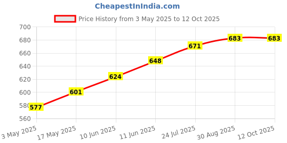 industrybuying.com TR FASTENINGS HEX SET, S/S, A2, M5X10, PK100, M510 HHA2SCS100- (Pack of 100 Pcs) tr fastenings Price History Graph from 3 May 2025 to 12 Oct 2025