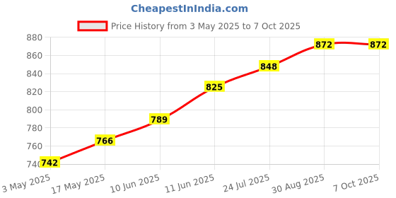 industrybuying.com TR FASTENINGS HEX SET, S/S, A2, M5X12, PK100, M512 HHA2SCS100- (Pack of 100 Pcs) tr fastenings Price History Graph from 3 May 2025 to 6 Oct 2025