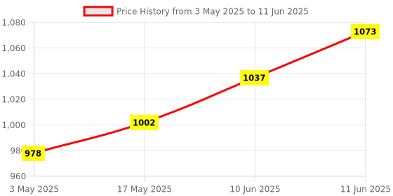 industrybuying.com TR FASTENINGS HEX SET, S/S, A2, M5X20, PK100, M520 HHA2SCS100- (Pack of 100 Pcs) tr fastenings Price History Graph from 3 May 2025 to 11 Jun 2025