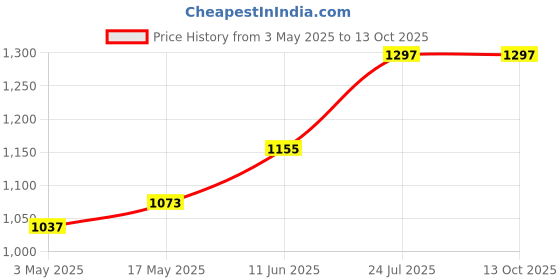 industrybuying.com TR FASTENINGS HEX SET, S/S, A2, M5X25, PK100, M525 HHA2SCS100- (Pack of 100 Pcs) tr fastenings Price History Graph from 3 May 2025 to 12 Oct 2025
