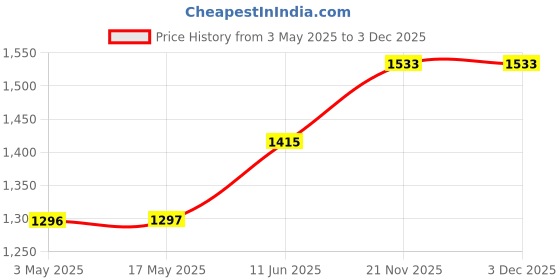 industrybuying.com TR FASTENINGS HEX SET, S/S, A2, M5X50, PK100, M550 HHA2SCS100- (Pack of 100 Pcs) tr fastenings Price History Graph from 3 May 2025 to 2 Dec 2025