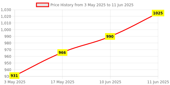 industrybuying.com TR FASTENINGS HEX SET, S/S, A2, M6X10, PK100, M610 HHA2SCS100- (Pack of 100 Pcs) tr fastenings Price History Graph from 3 May 2025 to 11 Jun 2025