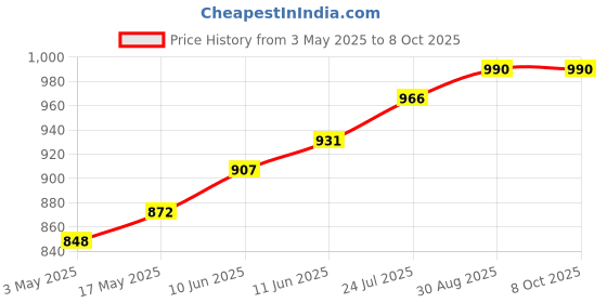 industrybuying.com TR FASTENINGS HEX SET, S/S, A2, M6X12, PK100, M612 HHA2SCS100- (Pack of 100 Pcs) tr fastenings Price History Graph from 3 May 2025 to 7 Oct 2025