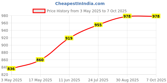 industrybuying.com TR FASTENINGS HEX SET, S/S, A2, M6X16, PK100, M616 HHA2SCS100- (Pack of 100 Pcs) tr fastenings Price History Graph from 3 May 2025 to 7 Oct 2025