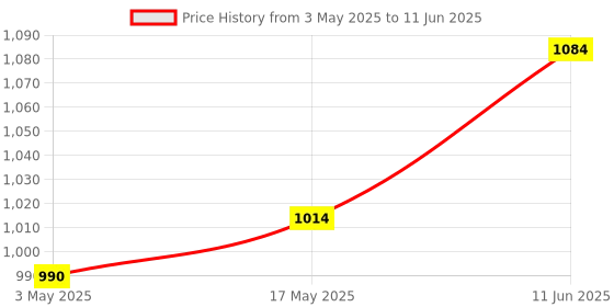 industrybuying.com TR FASTENINGS HEX SET, S/S, A2, M6X20, PK100, M620 HHA2SCS100- (Pack of 100 Pcs) tr fastenings Price History Graph from 3 May 2025 to 11 Jun 2025