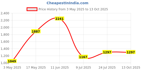 industrybuying.com TR FASTENINGS HEX SET, S/S, A2, M6X25, PK100, M625 HHA2SCS100- (Pack of 100 Pcs) tr fastenings Price History Graph from 3 May 2025 to 12 Oct 2025