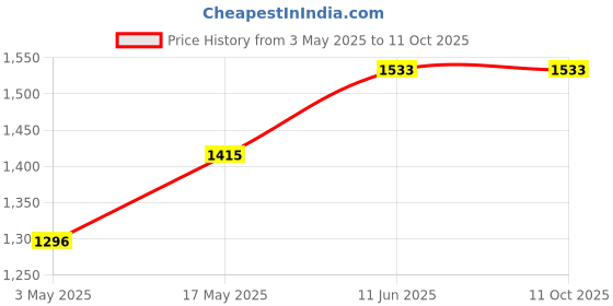 industrybuying.com TR FASTENINGS HEX SET, S/S, A2, M6X30, PK100, M630 HHA2SCS100- (Pack of 100 Pcs) tr fastenings Price History Graph from 3 May 2025 to 11 Oct 2025