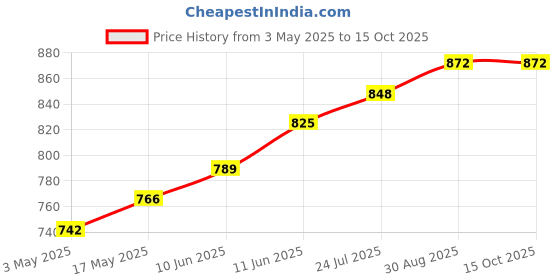 industrybuying.com TR FASTENINGS HEX SET, S/S, A2, M8X12, PK50, M812 HHA2SCS50- (Pack of 50 Pcs) tr fastenings Price History Graph from 3 May 2025 to 15 Oct 2025