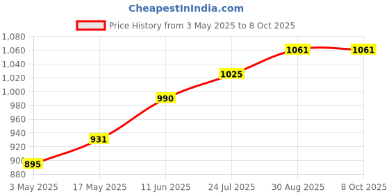 industrybuying.com TR FASTENINGS HEX SET, S/S, A2, M8X16, PK50, M816 HHA2SCS50- (Pack of 50 Pcs) tr fastenings Price History Graph from 3 May 2025 to 8 Oct 2025