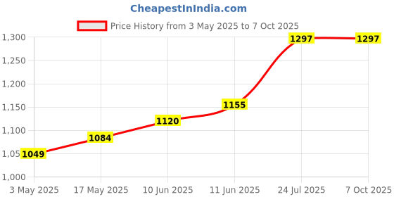 industrybuying.com TR FASTENINGS HEX SET, S/S, A2, M8X20, PK50, M820 HHA2SCS50- (Pack of 50 Pcs) tr fastenings Price History Graph from 3 May 2025 to 7 Oct 2025