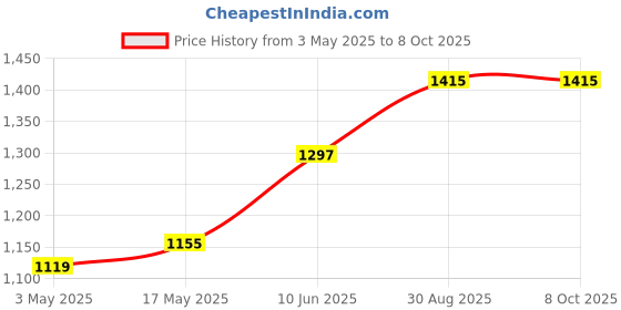 industrybuying.com TR FASTENINGS HEX SET, S/S, A2, M8X25, PK50, M825 HHA2SCS50- (Pack of 50 Pcs) tr fastenings Price History Graph from 3 May 2025 to 8 Oct 2025