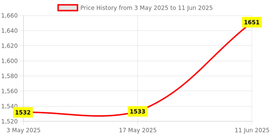industrybuying.com TR FASTENINGS HEX SET, S/S, A2, M8X40, PK50, M840 HHA2SCS50- (Pack of 50 Pcs) tr fastenings Price History Graph from 3 May 2025 to 11 Jun 2025