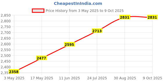 industrybuying.com TR FASTENINGS HEX SET, S/S, A2, M8X70, PK50, M870 HHA2SCS50- (Pack of 50 Pcs) tr fastenings Price History Graph from 3 May 2025 to 8 Oct 2025