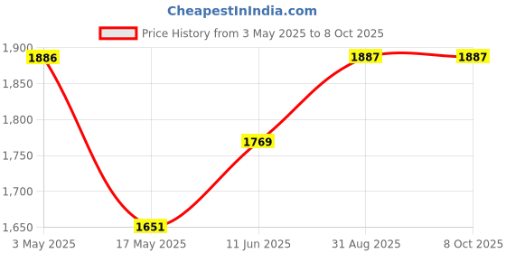 industrybuying.com TR FASTENINGS INSERT, UNHEADED, M3, 4MM X 4.7MM, M3-UHBRXPSF (Pack of 100 Pcs) tr fastenings Price History Graph from 3 May 2025 to 8 Oct 2025