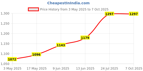 industrybuying.com TR FASTENINGS INSERT, UNHEADED, M4, 6.1MM X 8.1MM, M4-UHBRHESF (Pack of 100 Pcs) tr fastenings Price History Graph from 3 May 2025 to 7 Oct 2025