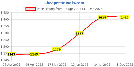 industrybuying.com TR FASTENINGS LATCH, NYLON 11.3MM, PK50, TRSLPB-1LB (Pack of 50 Pcs) tr fastenings Price History Graph from 25 Apr 2025 to 29 Nov 2025