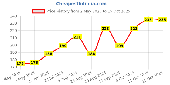 industrybuying.com TR FASTENINGS LOCK WASHER, SS A2, 2.2MM, 4.5MM, PK100, DM2-ITA2-S100DIN6797 (Pack of 100 Pcs) tr fastenings Price History Graph from 2 May 2025 to 14 Oct 2025