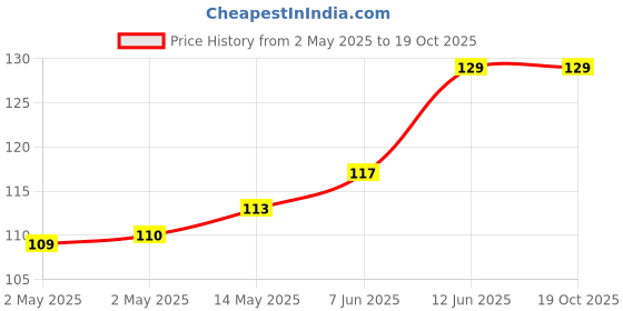 industrybuying.com TR FASTENINGS LOCK WASHER, SS A2, 3.2MM, 6MM, PK100, DM3-ITA2-S100DIN6797 (Pack of 100 Pcs) tr fastenings Price History Graph from 2 May 2025 to 18 Oct 2025
