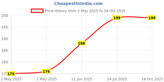 industrybuying.com TR FASTENINGS LOCK WASHER, SS A2, 6.4MM, 11MM, PK100, DM6-ITA2-S100DIN6797 (Pack of 100 Pcs) tr fastenings Price History Graph from 2 May 2025 to 18 Oct 2025