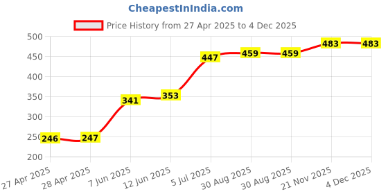 industrybuying.com TR FASTENINGS LOCK WASHER, SS A2, 8.4MM, 15MM, PK100, DM8-ITA2-S100DIN6797 (Pack of 100 Pcs) tr fastenings Price History Graph from 27 Apr 2025 to 4 Dec 2025