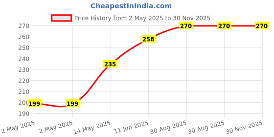 industrybuying.com TR FASTENINGS LOCK WASHER, SS A2, M2.5, 2.7MM, 5.5MM, DM2.5-ITA2-S100DIN6797 (Pack of 100 Pcs) tr fastenings Price History Graph from 2 May 2025 to 30 Nov 2025