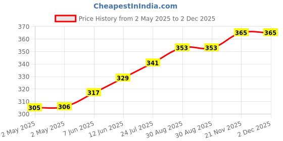 industrybuying.com TR FASTENINGS LOCK WASHER, SS A4, 3.2MM, 6MM, PK100, DM3-ITA4-S100DIN6797 (Pack of 100 Pcs) tr fastenings Price History Graph from 2 May 2025 to 2 Dec 2025