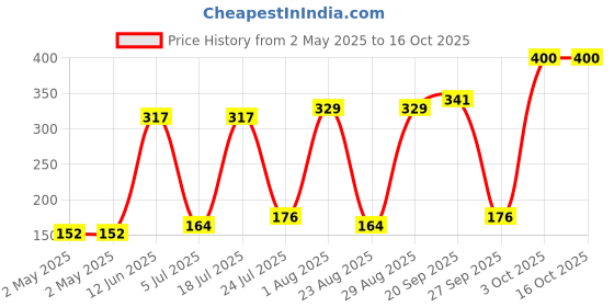 industrybuying.com TR FASTENINGS LOCK WASHER, SS A4, 4.3MM, 8MM, PK100, DM4-ITA4-S100DIN6797 (Pack of 100 Pcs) tr fastenings Price History Graph from 2 May 2025 to 16 Oct 2025