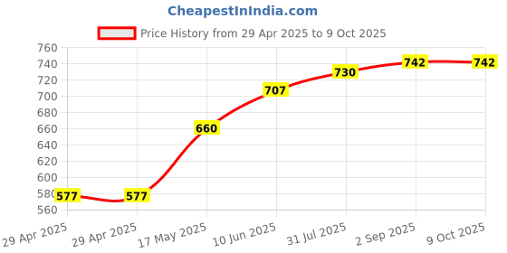 industrybuying.com TR FASTENINGS LOCKING POST, PCB, 12MM, PK50, TRMDLSP1-12M-01 (Pack of 50 Pcs) tr fastenings Price History Graph from 29 Apr 2025 to 9 Oct 2025