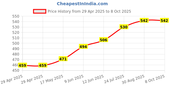 industrybuying.com TR FASTENINGS LOCKING POST, PCB, 4MM, PK50, TRMDLSP1-04M-01 (Pack of 50 Pcs) tr fastenings Price History Graph from 29 Apr 2025 to 8 Oct 2025