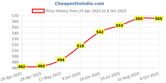 industrybuying.com TR FASTENINGS LOCKING POST, PCB, 6MM, PK50, TRMDLSP1-06M-01 (Pack of 50 Pcs) tr fastenings Price History Graph from 29 Apr 2025 to 8 Oct 2025