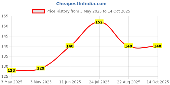 industrybuying.com TR FASTENINGS MACHINE SCREW, 10MM, PAN HEAD POZIDRIV, M3 10 PRSTMC Z100 (Pack of 100 Pcs) tr fastenings Price History Graph from 3 May 2025 to 14 Oct 2025